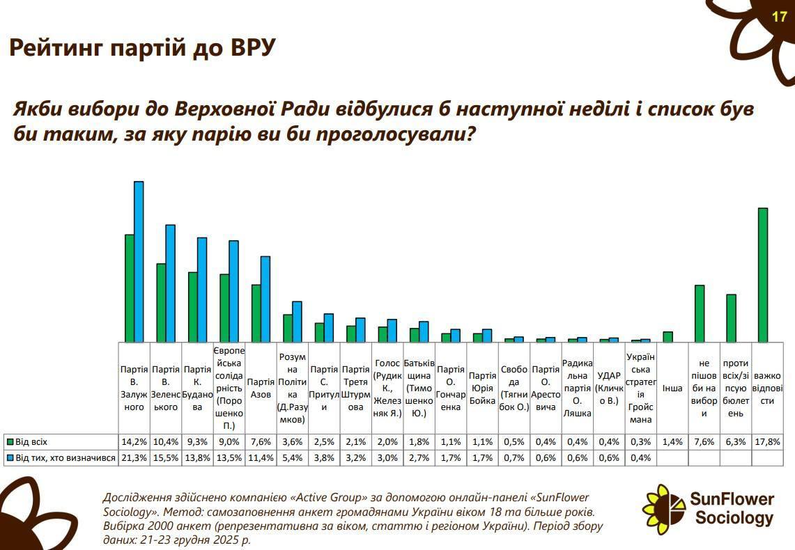 Партії Залужного, Зеленського та Буданова у списку: Став відомий рейтинг політсил на виборах до Верховної Ради