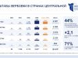 Кожен другий іноземний найманець у війську РФ - із Центральної Азії: Скільки людей завербувала Росія