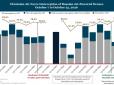 Після обмежень Starlink Україна почала збивати менше реактивних 